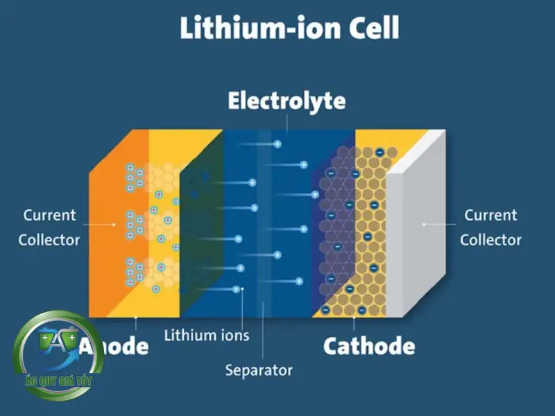 Ắc Quy Lithium Là Gì? Cấu Tạo, Ưu Điểm Và Ứng Dụng Chi Tiết Nhất
