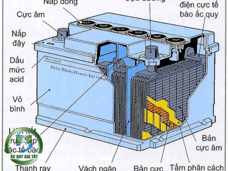 Ắc Quy Khởi Động Là Gì? Cấu Tạo Và Nguyên Lý Hoạt Động